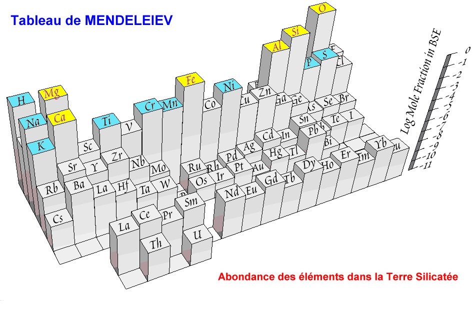 abondance des elts en trace